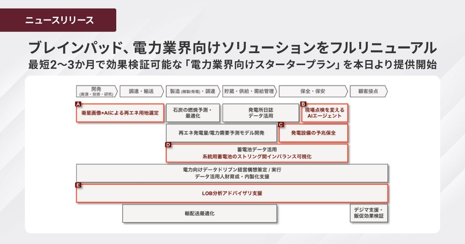 ブレインパッド、電力業界向けソリューションをフルリニューアル、 最短2～3か月で効果検証可能な「電力業界向けスタータープラン」を 本日より提供開始