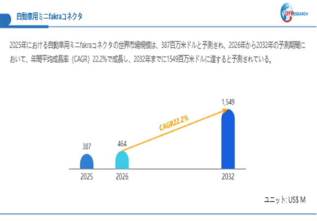 上記データは、QYResearch報告書「自動車用ミニfakraコネクタ―グローバル市場シェアとランキング、全体の売上と需要予測、2026～2032」に基づく