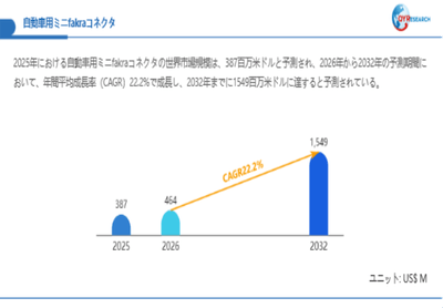 上記データは、QYResearch報告書「自動車用ミニfakraコネクタ―グローバル市場シェアとランキング、全体の売上と需要予測、2026~2032」に基づく