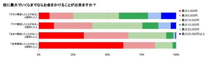 枕に最大でいくらまでならお金をかけることが出来ますか?
