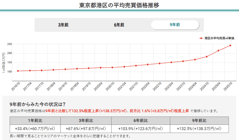 東京都港区の平均売買価格推移(マンションナビ)
