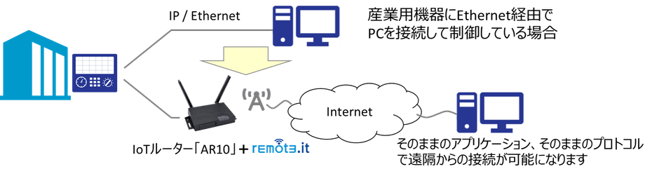 図2：IoTルーター amnimo Rシリーズ AR10により遠隔接続する際の構成図　remote.it／デバイス管理システム