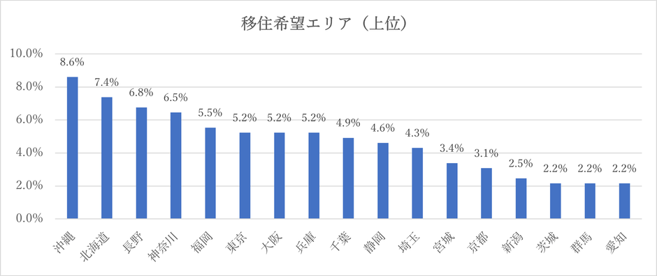4 移住エリア
