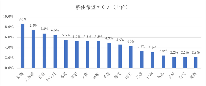 4 移住エリア