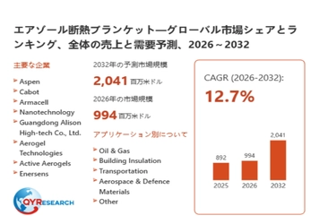 エアゾール断熱ブランケットの競争環境分析：シェア、市場拡大要因、年平均成長率12.7%見通し