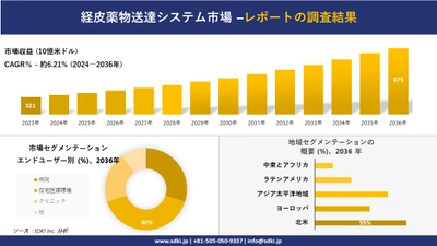 経皮薬物送達システム市場の発展、傾向、需要、成長分析および予測2024ー2036年