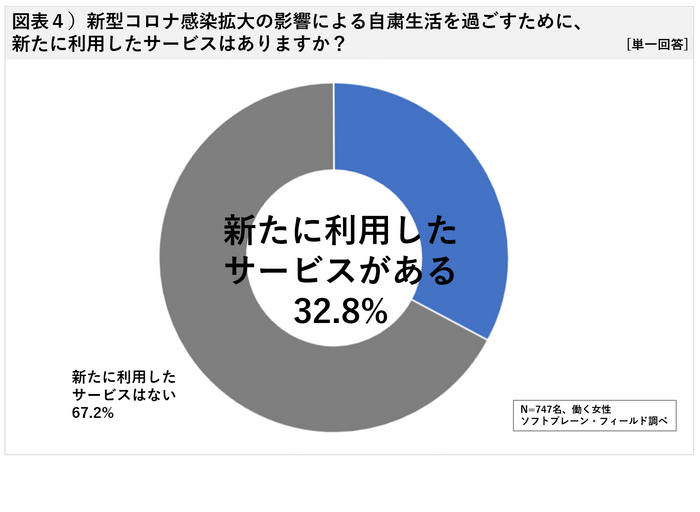 図表４