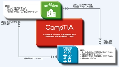 コロナ禍においても20校、2,000名を超える未来のIT人材を育成 　CompTIAスカラーシップ・プログラム 　アクセンチュアとの連携により学生のITスキル育成に貢献