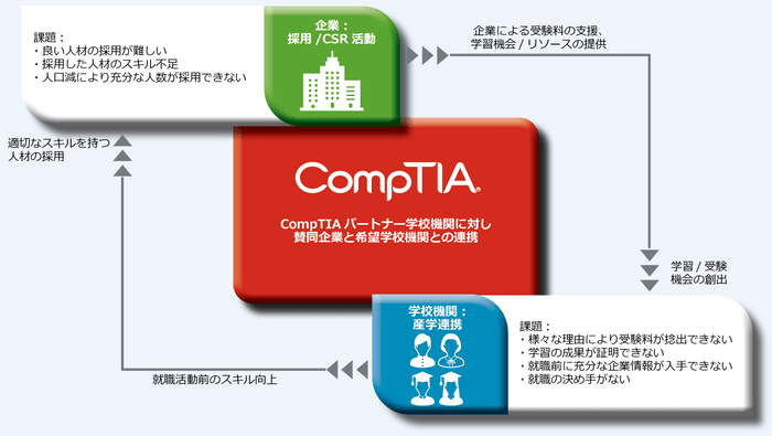 CompTIAスカラーシップ・プログラム