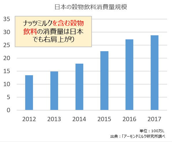 日本の穀物消費量規模