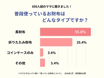 ママスタセレクトが最強開運日に関する調査を実施「普段使っている財布のタイプは？」【ママスタアンケート】