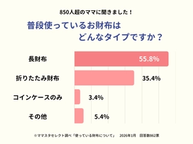 ママスタセレクトが最強開運日に関する調査を実施「普段使っている財布のタイプは？」【ママスタアンケート】