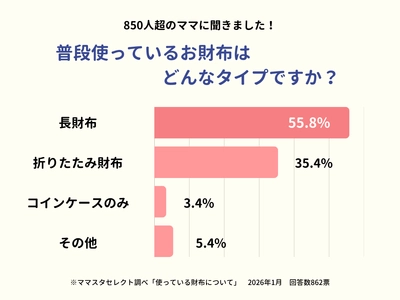ママスタセレクトが最強開運日に関する調査を実施「普段使っている財布のタイプは？」【ママスタアンケート】
