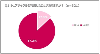 Q1 シェアサイクルを利用したことがありますか?