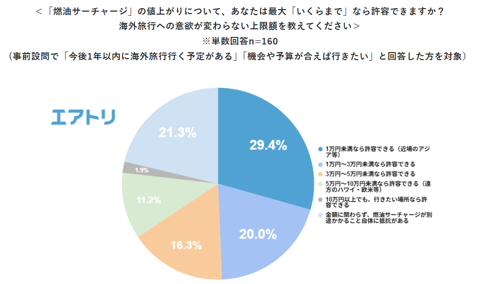 【エアトリ調べ】「燃油サーチャージの値上げ」に関する意識調査　海外旅行を諦めない層の対策、第1位は「さらに上がる前の“今”予約する」