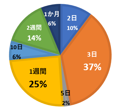 備蓄で何日過ごせますか？