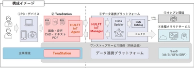 バッファローとセゾン情報システムズが NASデータの利活用を促すプラットフォームの共同開発を発表