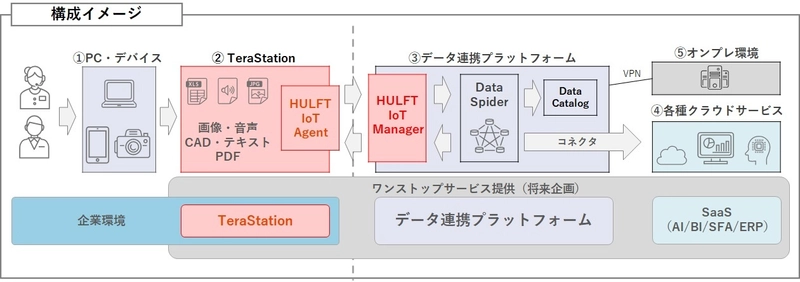 バッファローとセゾン情報システムズが NASデータの利活用を促すプラットフォームの共同開発を発表