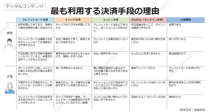 デジタルコンテンツ・最も利用する決済手段の理由