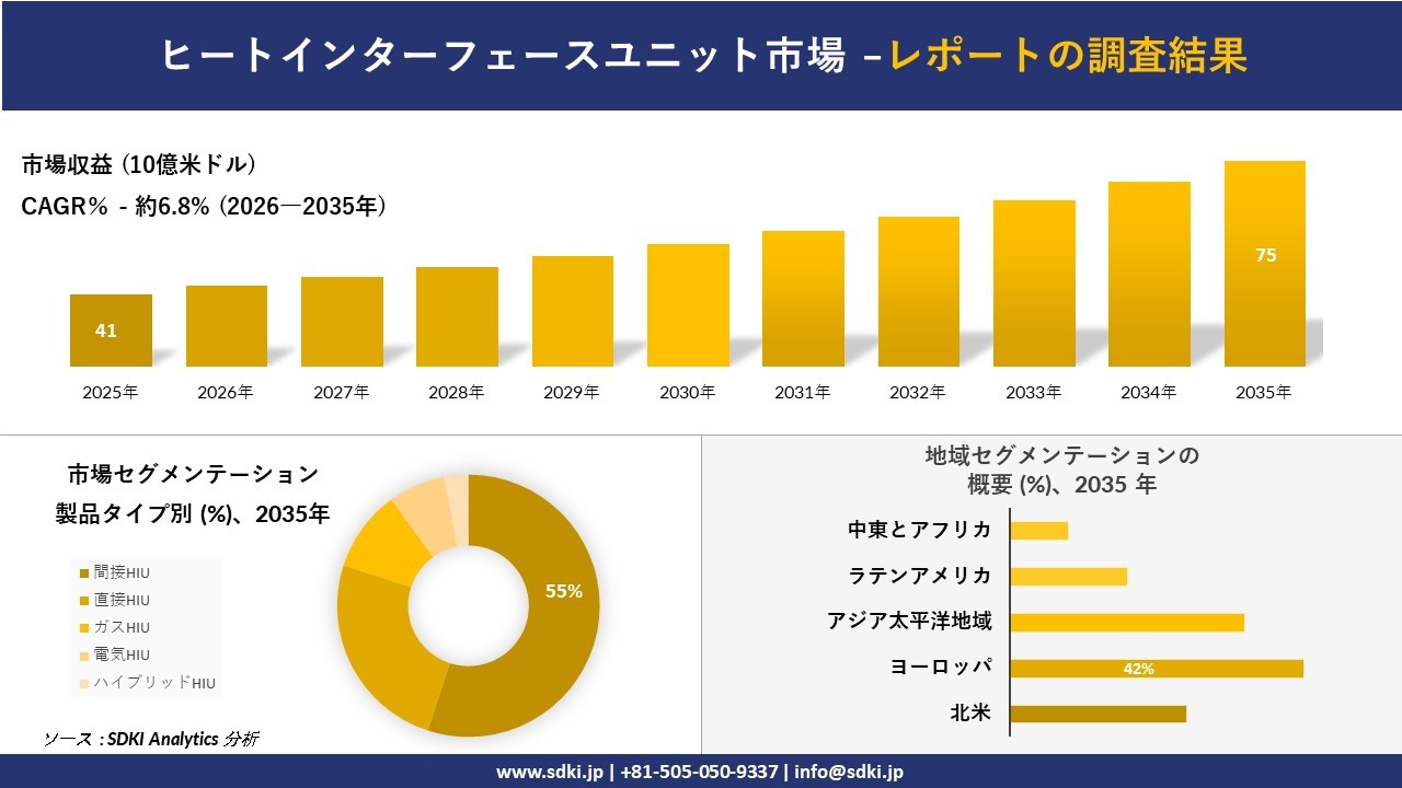 ヒートインターフェースユニット市場の発展、傾向、需要、成長分析および予測2026－2035年