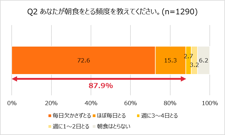 朝ごはんをとる人は約9割!オレンジページ「ほぼ1000人にききました」が調査結果を発表。~忙しい朝のみんなの「朝ごはん」のリアル~