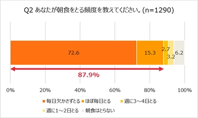 朝ごはんをとる人は約9割！オレンジページ「ほぼ1000人にききました」が調査結果を発表。～忙しい朝のみんなの「朝ごはん」のリアル～
