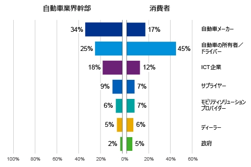 データ所有者 グローバル