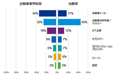 データ所有者 グローバル