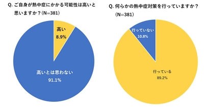 「熱中症に関する調査」を実施しました！