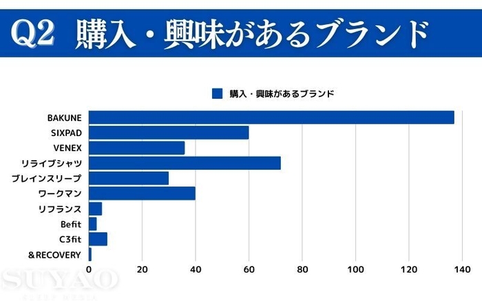 購入経験・興味があるリカバリーウェア