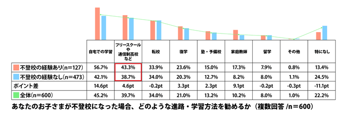 あなたのお子さまが不登校になった場合、どのような進路・学習方法を勧めるか