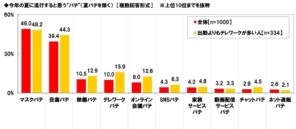 今年の夏に流行すると思う“バテ”（夏バテを除く）