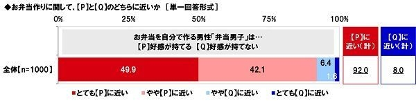 お弁当を自分で作る男性「弁当男子」に好感が持てるか