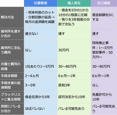 3つの債務整理の種類と特徴の比較