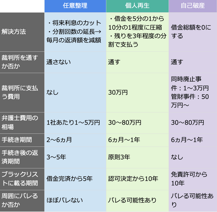 3つの債務整理の種類と特徴の比較