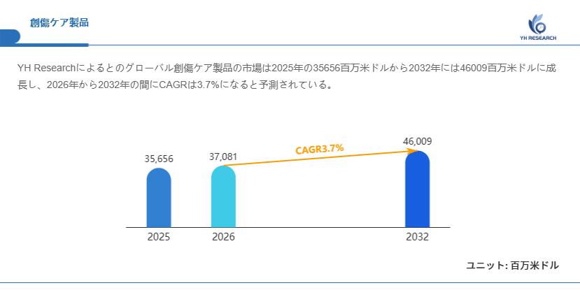 創傷ケア製品市場分析情報2026：37081百万米ドル規模と年平均成長率3.7%を予測