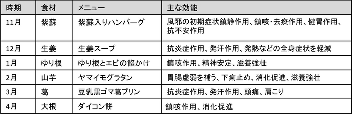 ※ 薬膳食材は変更になる可能性があります