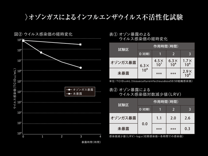 インフルエンザウイルス不活性化