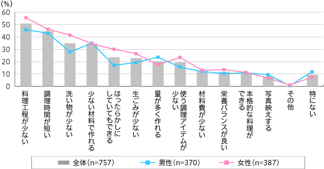 【図1】キャンプで作る料理で重視している点（複数回答・n=757）