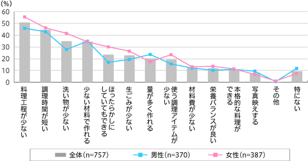 【図1】キャンプで作る料理で重視している点(複数回答・n=757)