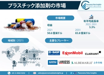 2031年までに全球のプラスチック添加剤市場が838億ドルに達すると予想される