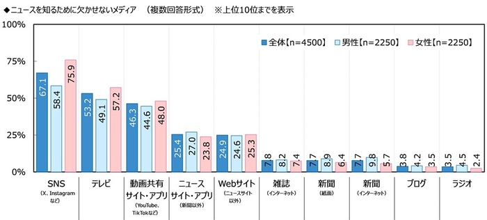 ニュースを知るために欠かせないメディア