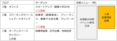 2021年10月に開設予定の「大田区南六郷創業支援施設」の 指定管理者に決定。野村不動産パートナーズと運営共同事業体を組成。