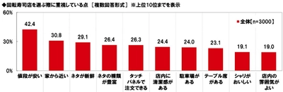 マルハニチロ調べ　 回転寿司デートをしたい芸能人　 男性回答1位「川口春奈さん」、 女性回答1位「平野紫耀さん」