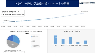 ドライニードリング治療市場調査の発展、傾向、需要、成長分析および予測2024―2036年