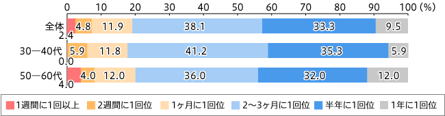 【図2】昨年1年間のデリバリーサービスユーザーの利用頻度（単一回答・n=42）