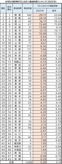 中学生の通学時1万人当たり事故件数ランキング(2025年)
