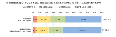 金融商品を購入・申し込みする際に、誤解した経験がある人は4割 重要事項説明書や目論見書は 「読みやすくしてほしい」という意見が多い