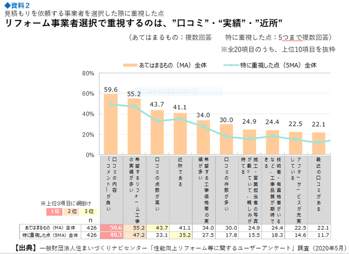 参考資料2　見積もりを依頼する事業者を選択した際に重視した点