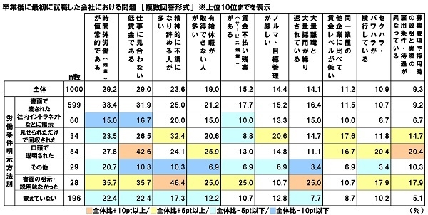 卒業後に最初に就職した会社における問題【労働条件明示方法別】